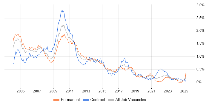 Job vacancy trend for TIBCO in Central London