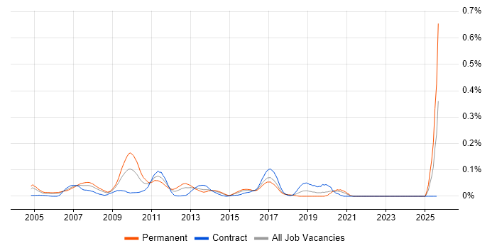 Job vacancy trend for Tick Data in Central London