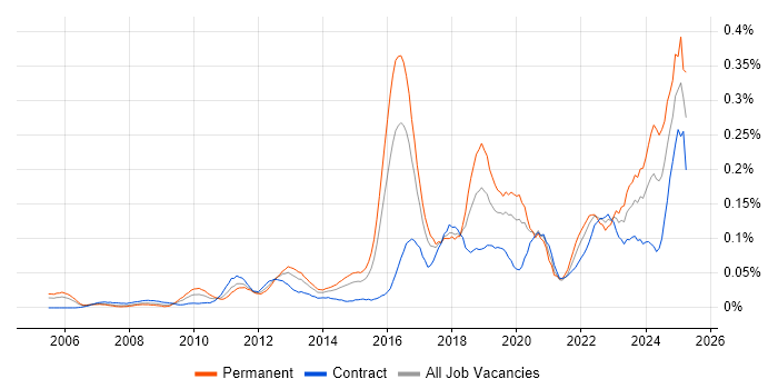 Job vacancy trend for Ticket Management in Central London Job vacancy trend for Ticket Management in Central London