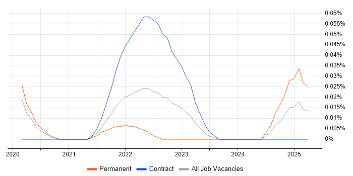 Job vacancy trend for Tidyverse in Central London Job vacancy trend for Tidyverse in Central London