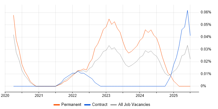 Job vacancy trend for TikTok in Central London