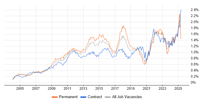 Job vacancy trend for Time Management in Central London Job vacancy trend for Time Management in Central London