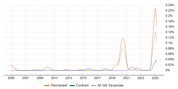 Job vacancy trend for Time Series Forecasting in Central London Job vacancy trend for Time Series Forecasting in Central London
