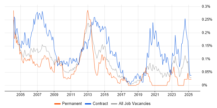 Job vacancy trend for Tivoli Storage Manager in Central London Job vacancy trend for Tivoli Storage Manager in Central London
