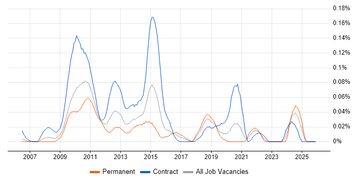 TM1 Developer job vacancy trend in Central London