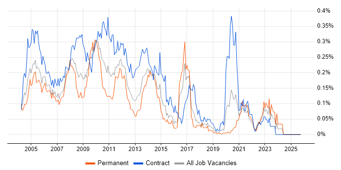 Toad job vacancy trend in Central London