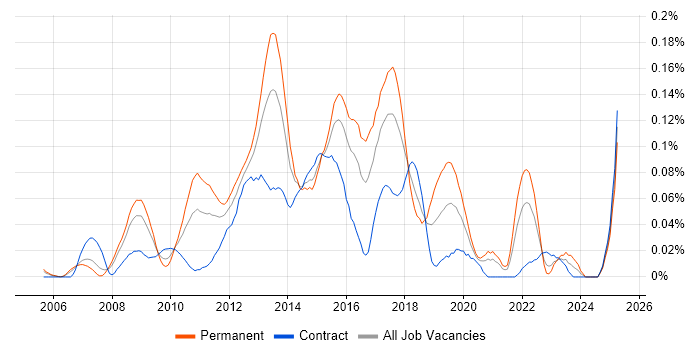 Job vacancy trend for TOGAF Architect in Central London Job vacancy trend for TOGAF Architect in Central London