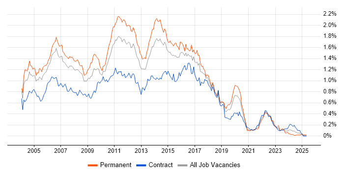 Job vacancy trend for Tomcat in Central London Job vacancy trend for Tomcat in Central London