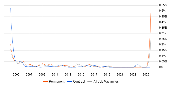 Toshiba job vacancy trend in Central London