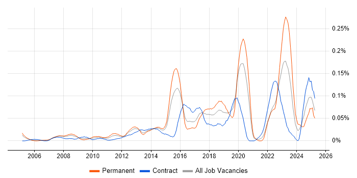 Job vacancy trend for TOWER Software in Central London Job vacancy trend for TOWER Software in Central London