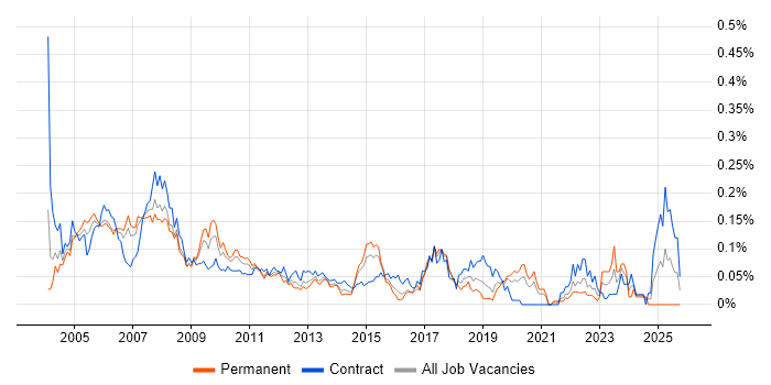 Trade Floor Support Analyst job vacancy trend in Central London