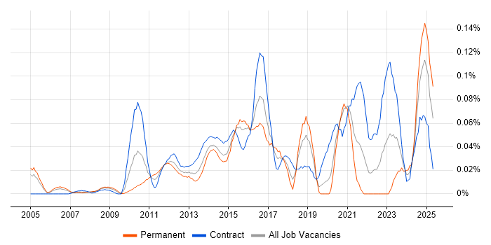 Job vacancy trend for Trade Surveillance in Central London Job vacancy trend for Trade Surveillance in Central London