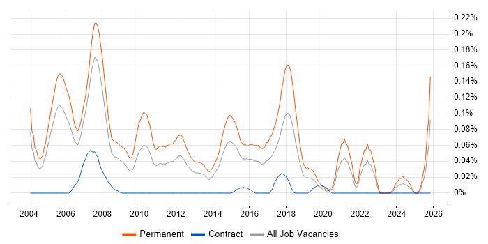 Trainee Consultant job vacancy trend in Central London