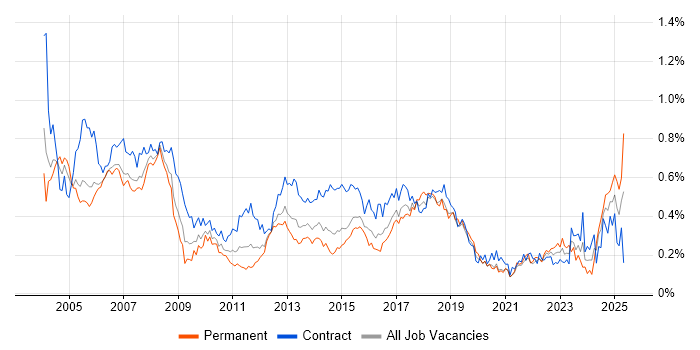 Job vacancy trend for Trainer in Central London Job vacancy trend for Trainer in Central London