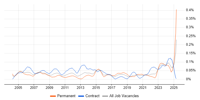 Job vacancy trend for Training Manager in Central London Job vacancy trend for Training Manager in Central London