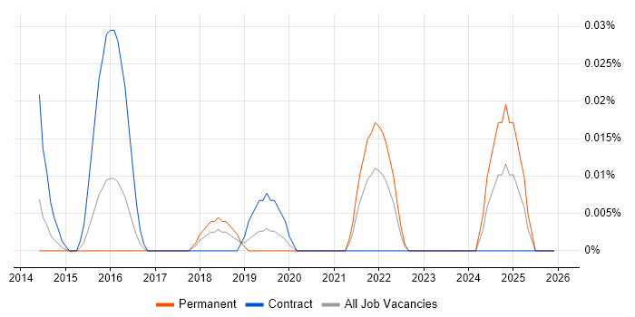Transfer Learning job vacancy trend in Central London