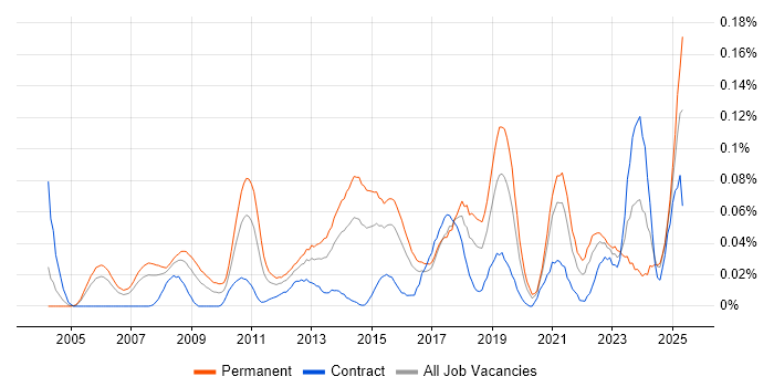 Job vacancy trend for Transformation Consultant in Central London Job vacancy trend for Transformation Consultant in Central London