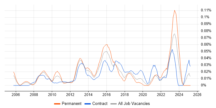 Job vacancy trend for Transformation Director in Central London Job vacancy trend for Transformation Director in Central London