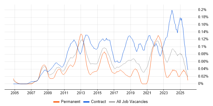 Transformation Project Manager job vacancy trend in Central London