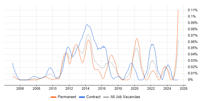 Job vacancy trend for Transition Analyst in Central London Job vacancy trend for Transition Analyst in Central London
