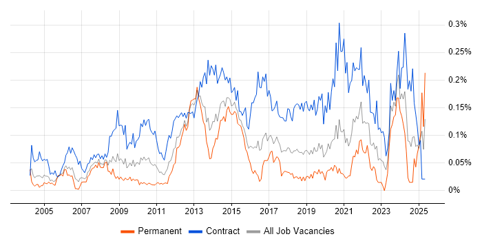 Job vacancy trend for Transition Manager in Central London