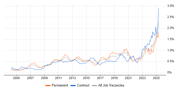 Job vacancy trend for Translating Business Requirements in Central London