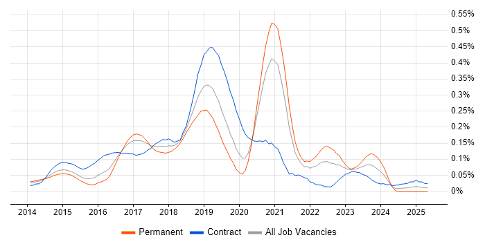 Job vacancy trend for Travis CI in Central London Job vacancy trend for Travis CI in Central London