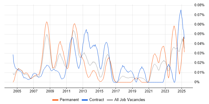 Job vacancy trend for Trayport in Central London