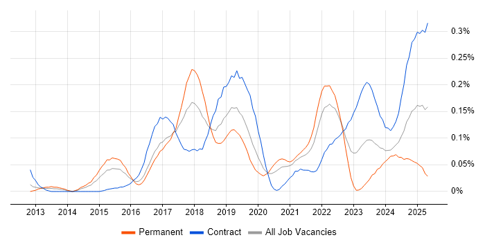 Job vacancy trend for Trello in Central London Job vacancy trend for Trello in Central London