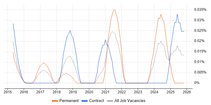 Trend Micro Deep Security job vacancy trend in Central London