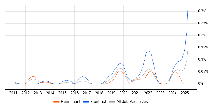 Job vacancy trend for Tricentis Tosca in Central London Job vacancy trend for Tricentis Tosca in Central London