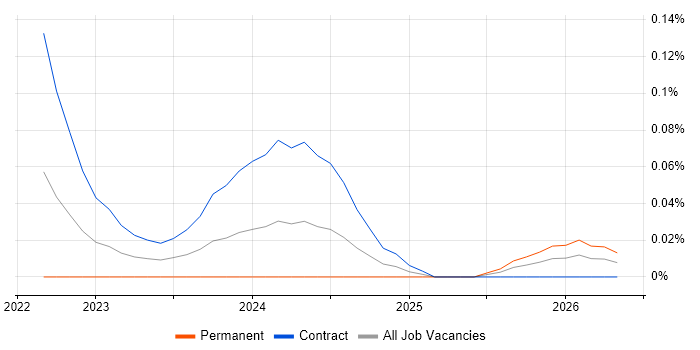 Trino job vacancy trend in Central London