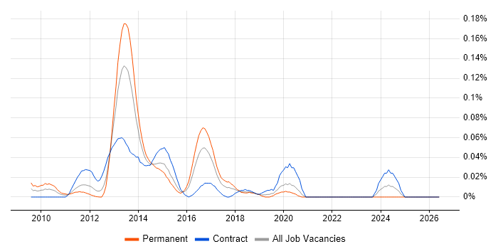 Triplestore job vacancy trend in Central London