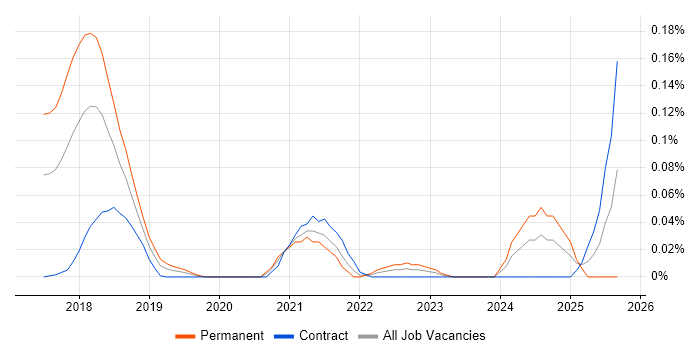 Truffle job vacancy trend in Central London Truffle job vacancy trend in Central London