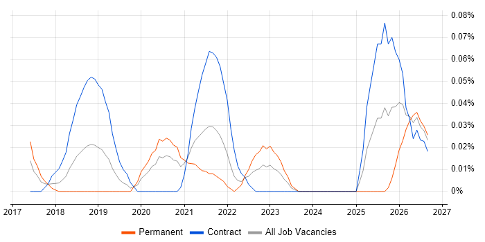 Trunk-Based Development job vacancy trend in Central London