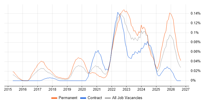 TTP job vacancy trend in Central London
