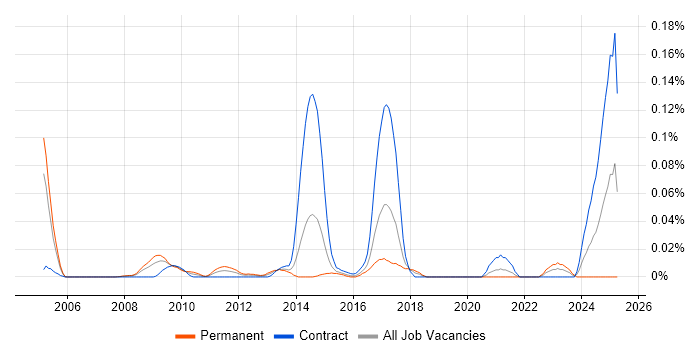 Job vacancy trend for TWAP in Central London