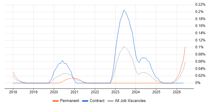 Twilio job vacancy trend in Central London