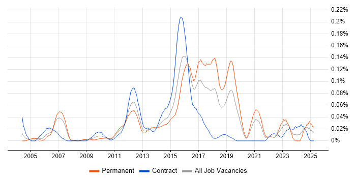 Job vacancy trend for Two-Factor Authentication in Central London Job vacancy trend for Two-Factor Authentication in Central London