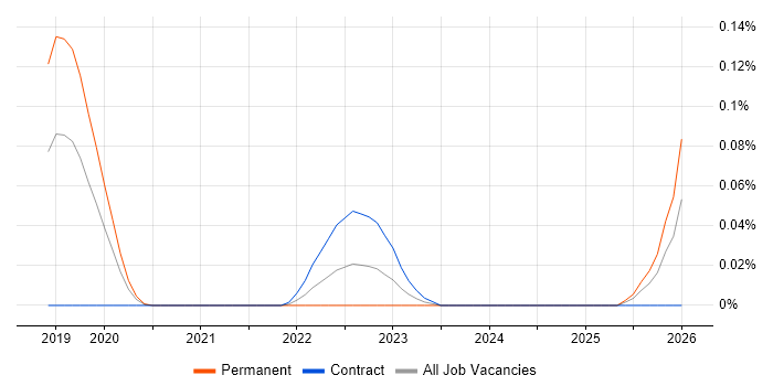 Typelevel job vacancy trend in Central London