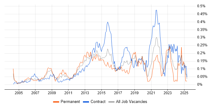 Job vacancy trend for Typography in Central London Job vacancy trend for Typography in Central London