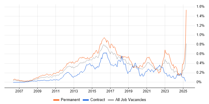 Job vacancy trend for Ubuntu in Central London Job vacancy trend for Ubuntu in Central London