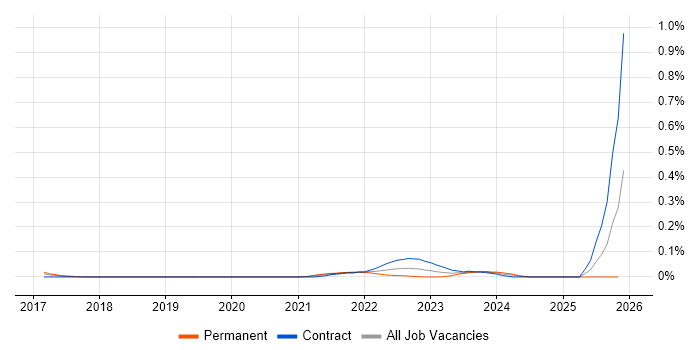 UEBA job vacancy trend in Central London
