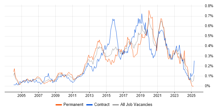 Job vacancy trend for UI Designer in Central London Job vacancy trend for UI Designer in Central London