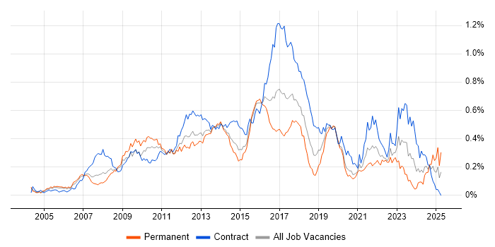 Job vacancy trend for UI Developer in Central London Job vacancy trend for UI Developer in Central London