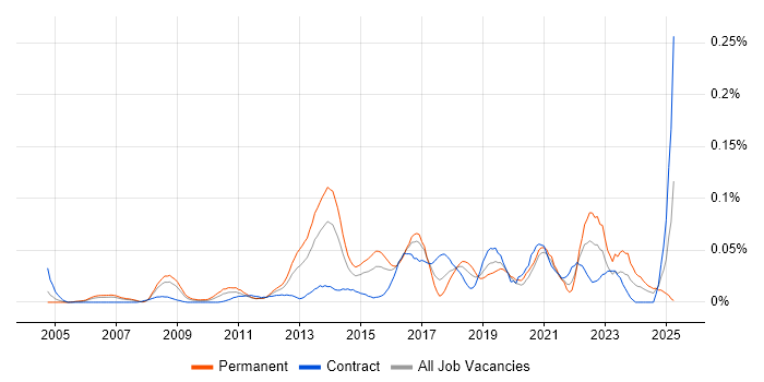 Job vacancy trend for UI Engineer in Central London Job vacancy trend for UI Engineer in Central London