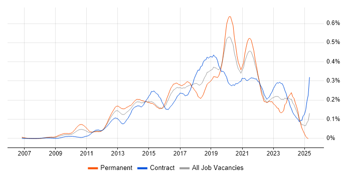 Job vacancy trend for UI/UX Designer in Central London Job vacancy trend for UI/UX Designer in Central London
