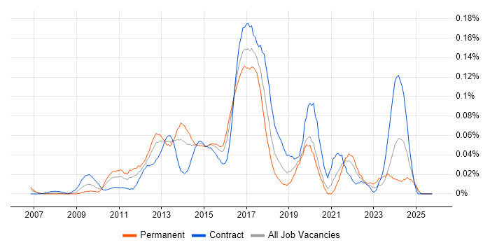 UI/UX Developer job vacancy trend in Central London
