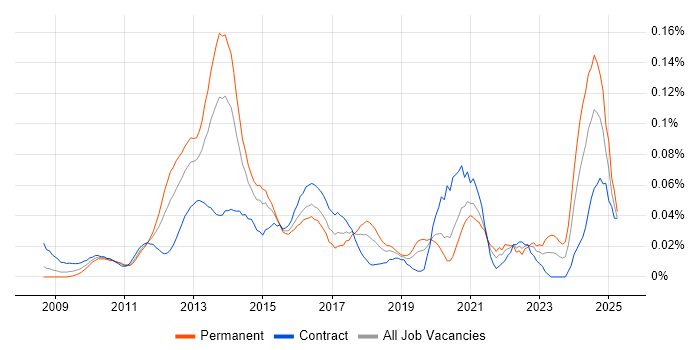 Job vacancy trend for UIKit in Central London Job vacancy trend for UIKit in Central London