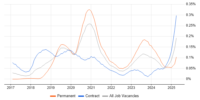 Job vacancy trend for UiPath in Central London Job vacancy trend for UiPath in Central London
